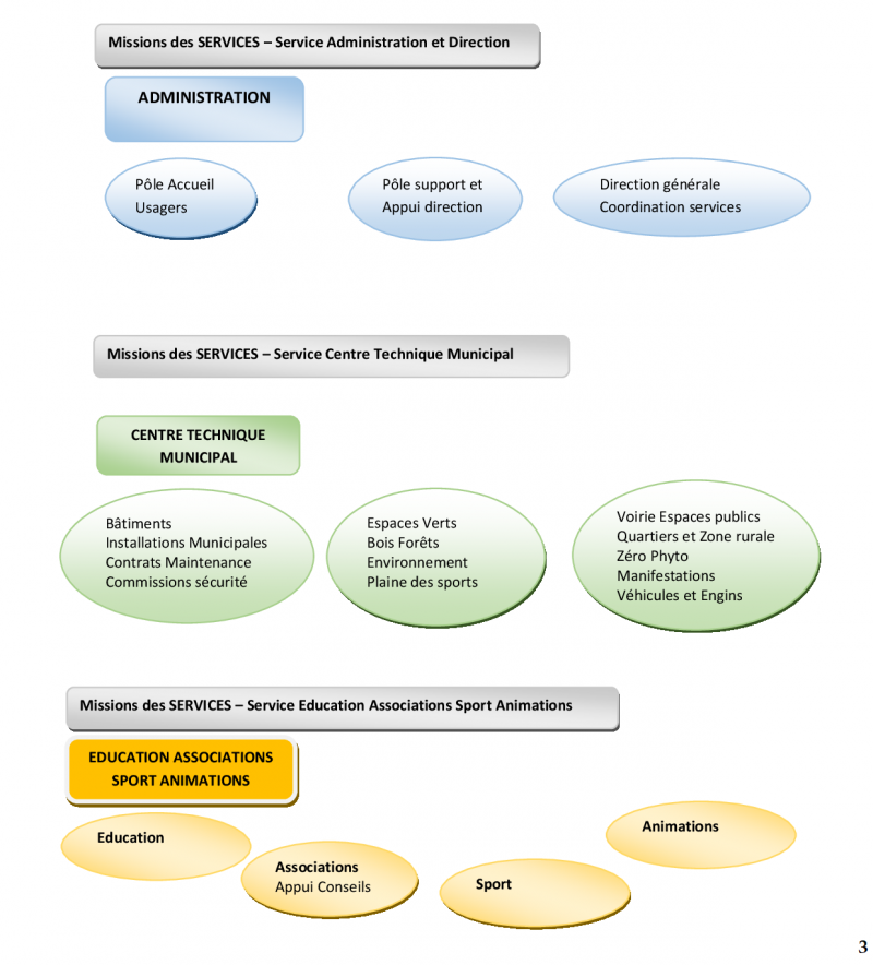 Organigramme Ville de Tartas3.png
